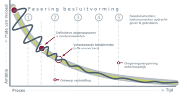 fasering-besluitvorming-laride-proces