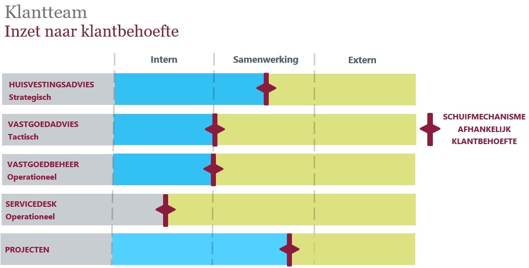 schuifmodel-klantbehoefte-vastgoedmanagement-vastgoedadvies-huisvestingsbeleid-vastgoedbeheer-assetmanagement