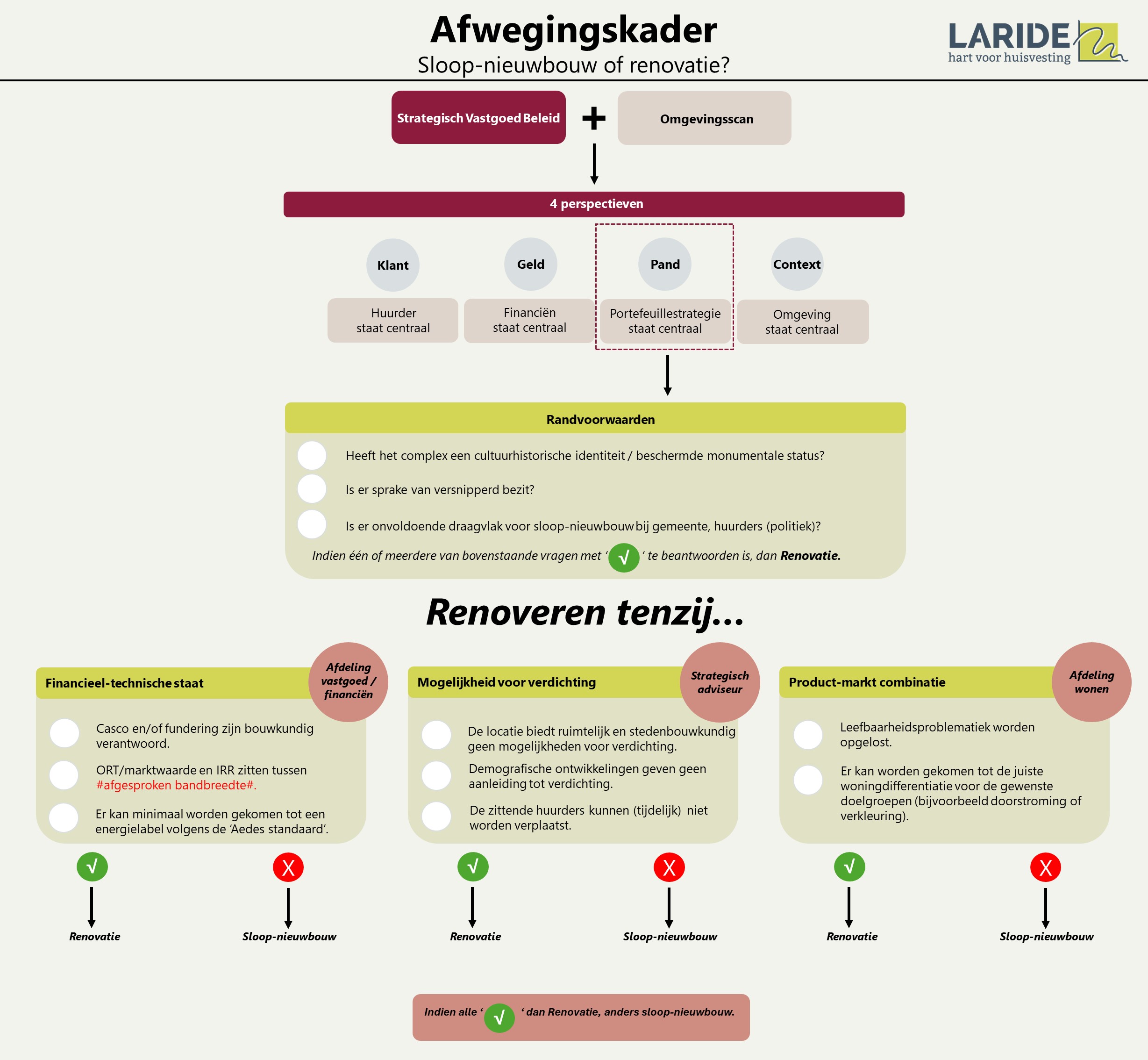 afwegingskader-sloop-nieuwbouw-renovatie-corporaties-vastgoedbeheer-strategisch-vastgoedbeleid