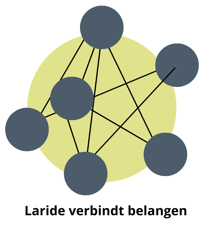 Verbinding-Samenwerking-Participatie-Stakeholders-Laride